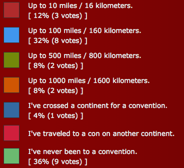 Convention travel poll results