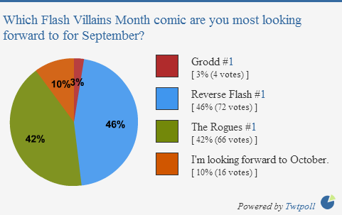 Villains Month poll results pie chart: Reverse Flash, Rogues, Grodd.