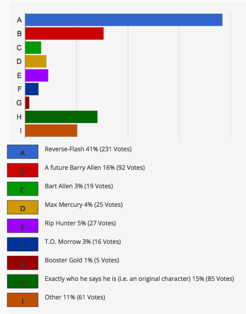 Who is Harrison Wells? Poll results